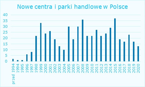 25 lat centrów handlowych w Polsce – przyszłością wielu nieruchomości handlowych są przebudowy i modernizacje
